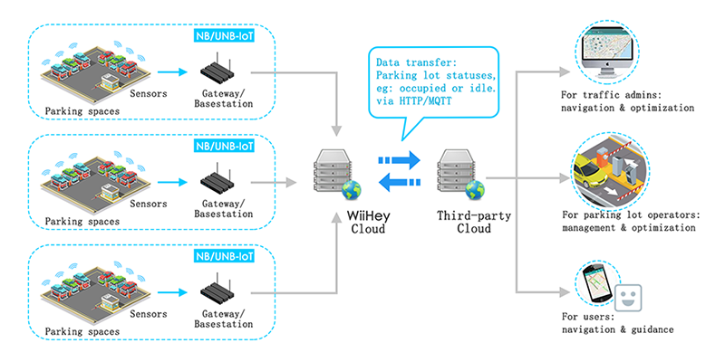 Architecture of parking lot monitoring system