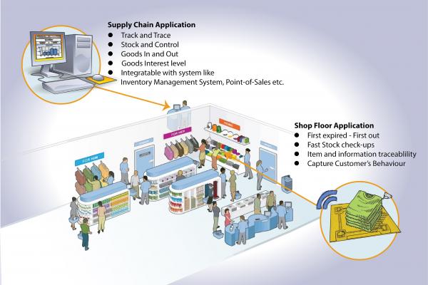 Smart shelf-management system for illustration