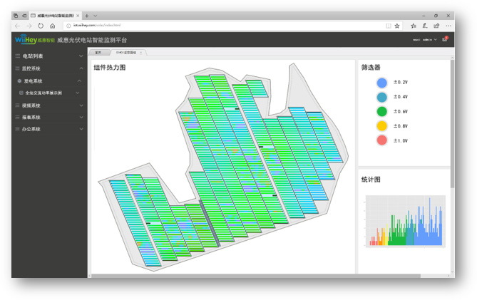 The solar PV monitoring platform