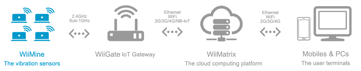 wiimine position in hohnet topology