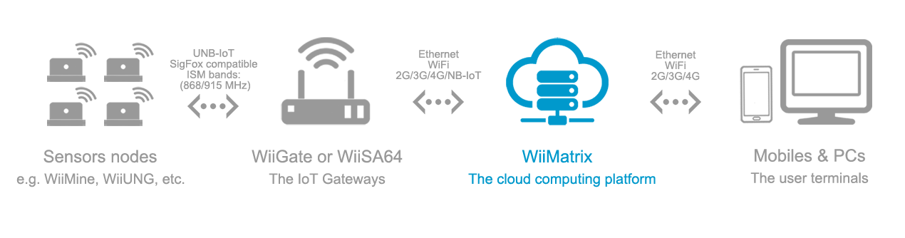 wiimatrix in hohnet topology