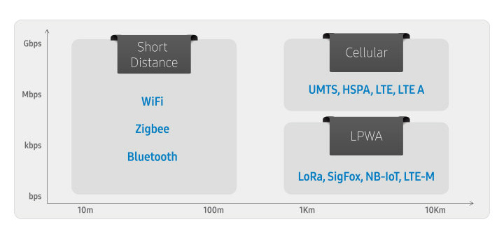 IoT technologies comparsion