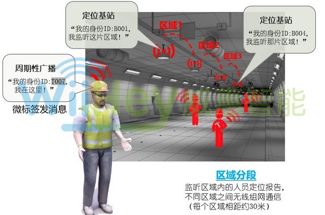 定位标签发射iBeacon,低功耗蓝牙信号,定位基站接收信号