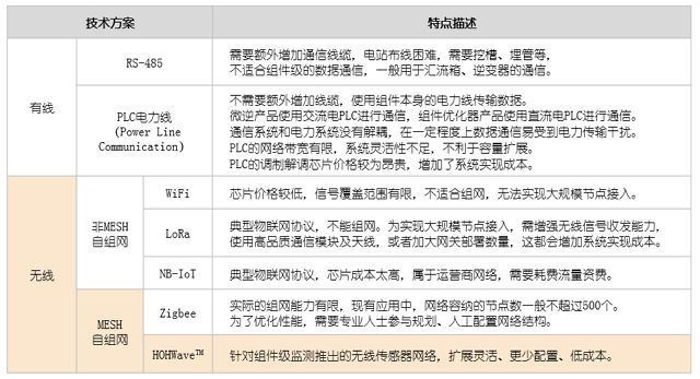 PLC电力线,NB-IoT,LoRaWAN,ZigBee,HOHWave物联网技术对比